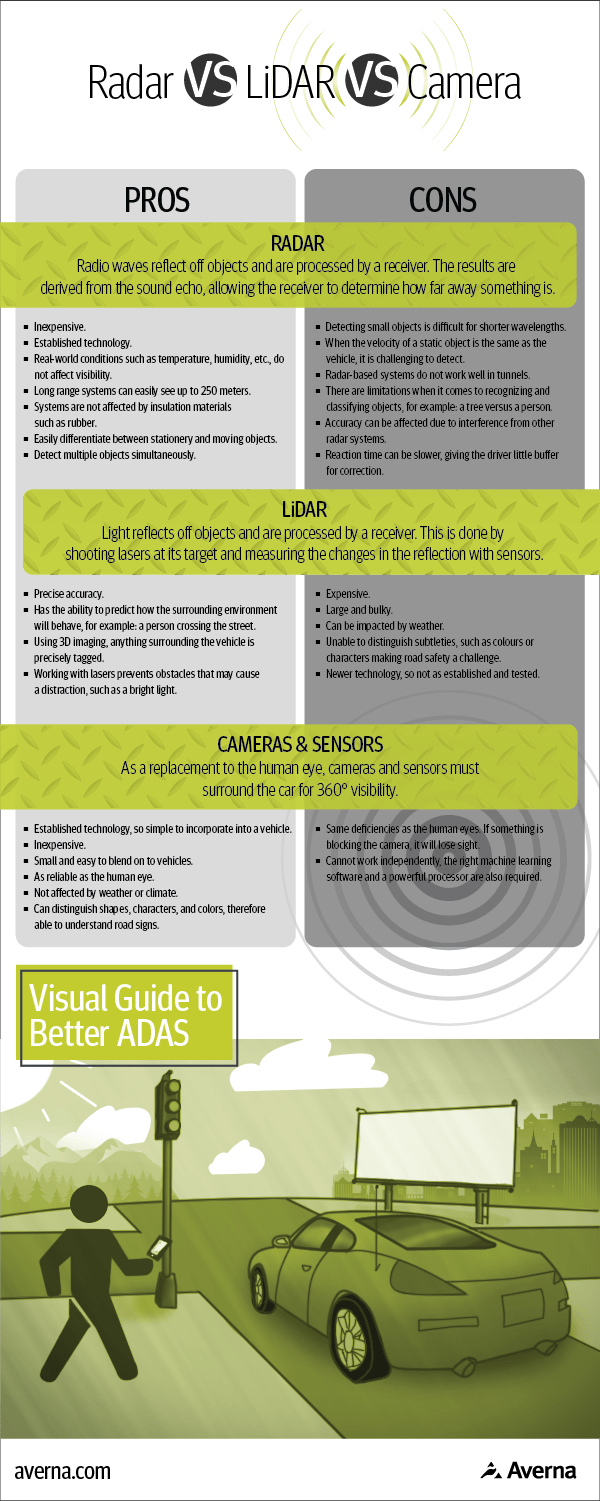 Radar vs. LiDAR vs. Camera